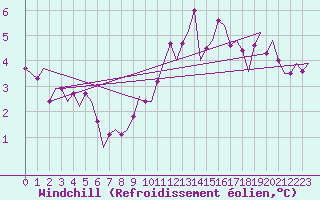 Courbe du refroidissement olien pour Erfurt-Bindersleben