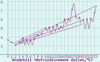 Courbe du refroidissement olien pour Platform K13-A