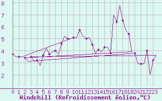 Courbe du refroidissement olien pour Islay