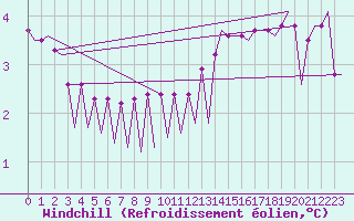 Courbe du refroidissement olien pour Platform P11-b Sea