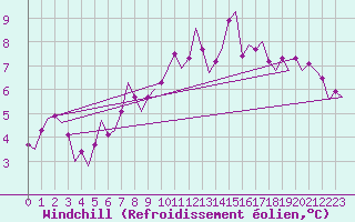 Courbe du refroidissement olien pour Islay