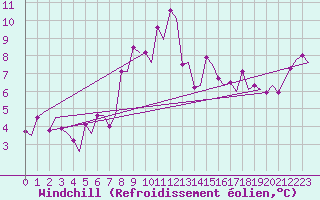 Courbe du refroidissement olien pour Visby Flygplats