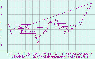 Courbe du refroidissement olien pour Luxembourg (Lux)