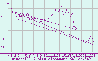 Courbe du refroidissement olien pour Le Goeree
