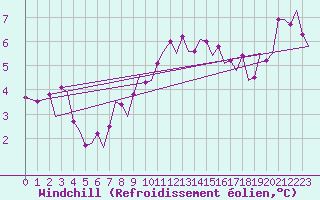 Courbe du refroidissement olien pour Stuttgart-Echterdingen