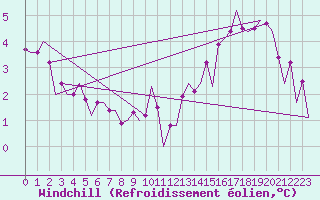 Courbe du refroidissement olien pour Saarbruecken / Ensheim