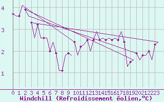 Courbe du refroidissement olien pour Nordholz