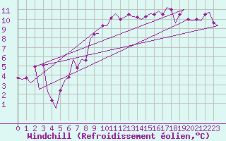 Courbe du refroidissement olien pour Cork Airport