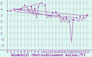 Courbe du refroidissement olien pour Platform L9-ff-1 Sea