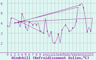 Courbe du refroidissement olien pour Vlissingen