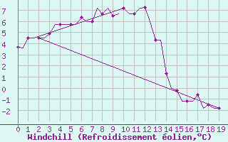 Courbe du refroidissement olien pour Surgut