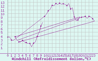 Courbe du refroidissement olien pour Maastricht / Zuid Limburg (PB)