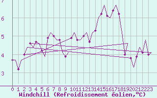 Courbe du refroidissement olien pour Groningen Airport Eelde