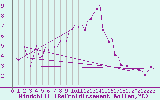 Courbe du refroidissement olien pour Tromso / Langnes