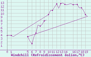 Courbe du refroidissement olien pour Exeter Airport