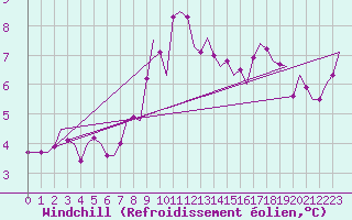 Courbe du refroidissement olien pour Eindhoven (PB)