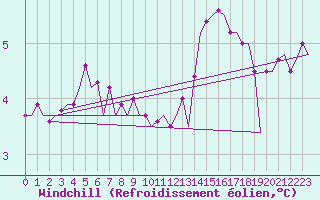Courbe du refroidissement olien pour Platform K14-fa-1c Sea