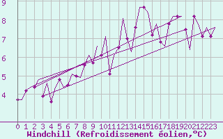 Courbe du refroidissement olien pour Stornoway