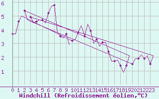 Courbe du refroidissement olien pour Wittmundhaven