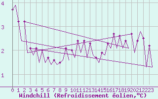 Courbe du refroidissement olien pour Platform K14-fa-1c Sea