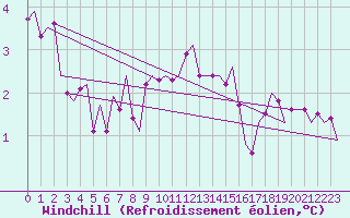 Courbe du refroidissement olien pour Haugesund / Karmoy
