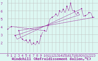 Courbe du refroidissement olien pour Euro Platform
