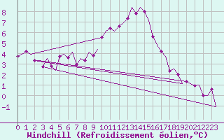 Courbe du refroidissement olien pour Laupheim