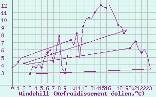 Courbe du refroidissement olien pour Fritzlar