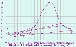 Courbe du refroidissement olien pour Vitoria