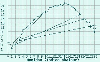 Courbe de l'humidex pour Kittila