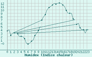 Courbe de l'humidex pour Oostende (Be)