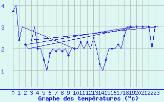 Courbe de tempratures pour Hammerfest