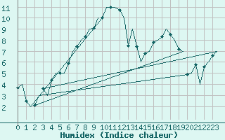 Courbe de l'humidex pour Linkoping / Malmen