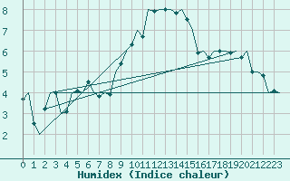 Courbe de l'humidex pour Ingolstadt