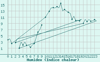 Courbe de l'humidex pour Locarno-Magadino