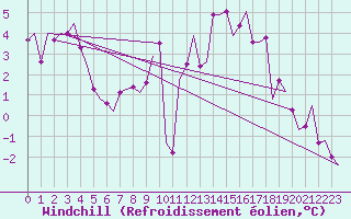 Courbe du refroidissement olien pour Bremen