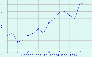 Courbe de tempratures pour Sogndal / Haukasen