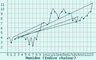 Courbe de l'humidex pour Santiago / Labacolla