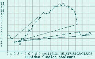 Courbe de l'humidex pour Borlange