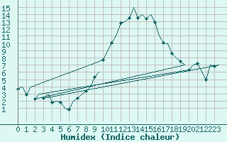 Courbe de l'humidex pour Saarbruecken / Ensheim