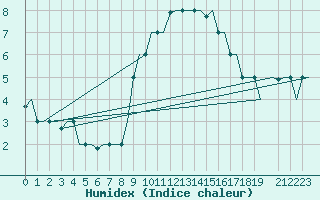 Courbe de l'humidex pour Treviso / S. Angelo