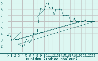 Courbe de l'humidex pour Bergamo / Orio Al Serio