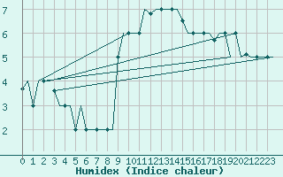 Courbe de l'humidex pour Gnes (It)