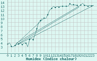 Courbe de l'humidex pour Bonn (All)