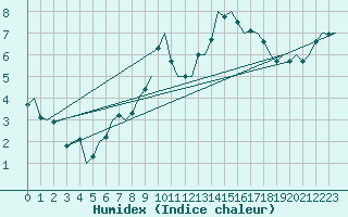 Courbe de l'humidex pour Noervenich