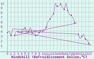 Courbe du refroidissement olien pour Fritzlar
