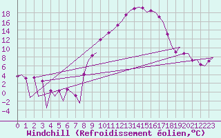 Courbe du refroidissement olien pour Leon / Virgen Del Camino