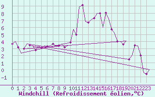 Courbe du refroidissement olien pour Cranwell