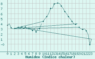 Courbe de l'humidex pour Schaffen (Be)