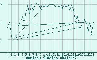 Courbe de l'humidex pour Visby Flygplats